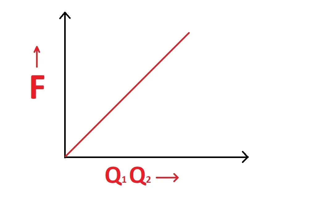 F vs q q r is constant